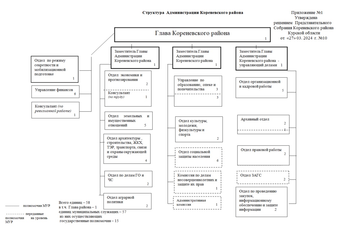 Структура Администрации Кореневского района.